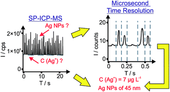 Graphical abstract: A quantitative nanoparticle extraction method for microsecond time resolved single-particle ICP-MS data in the presence of a high background