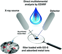 Graphical abstract: Energy dispersive X-ray fluorescence spectrometric determination of copper, zinc, lead and chromium species after preconcentration on graphene oxide chemically modified with mercapto-groups