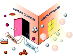 Graphical abstract: Opportunities for examining the natural nanogeochemical environment using recent advances in nanoparticle analysis