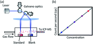 Graphical abstract: Determination of major to trace elements in metallic materials based on the solid mixing calibration method using multiple spot-laser ablation-ICP-MS