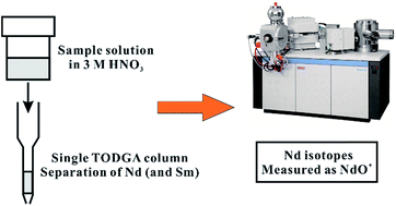 Graphical abstract: Separation of Nd from geological samples by a single TODGA resin column for high precision Nd isotope analysis as NdO+ by TIMS