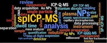 Graphical abstract: A critical review of single particle inductively coupled plasma mass spectrometry – A step towards an ideal method for nanomaterial characterization