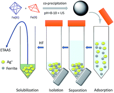 Graphical abstract: Freshly prepared magnetic ferrite for the speciation of silver using dispersive micro-solid phase extraction and electrothermal atomic absorption spectrometry