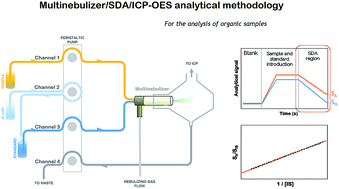 Graphical abstract: A new multinebulizer for spectrochemical analysis: wear metal determination in used lubricating oils by on-line standard dilution analysis (SDA) using inductively coupled plasma optical emission spectrometry (ICP OES)