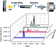Graphical abstract: Development and application of a porous cage carrier method for detecting trace elements in soils by direct current glow discharge mass spectrometry