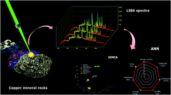 Graphical abstract: Determination of copper-based mineral species by laser induced breakdown spectroscopy and chemometric methods