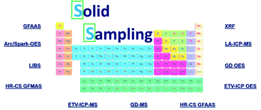 Graphical abstract: Solid sampling: advantages and challenges for chemical element determination—a critical review