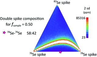 Graphical abstract: Precise measurement of selenium isotopes by HG-MC-ICPMS using a 76–78 double-spike