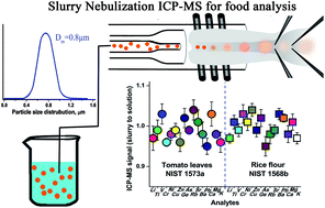 Graphical abstract: Elemental screening of plant-based foods by slurry nebulization ICP-MS