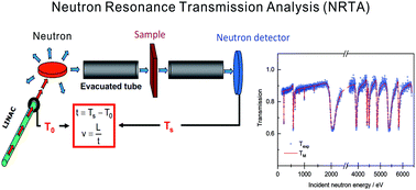 Graphical abstract: Non-destructive analysis of samples with a complex geometry by NRTA