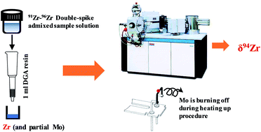 Graphical abstract: High-precision stable zirconium isotope ratio measurements by double spike thermal ionization mass spectrometry