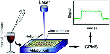 Graphical abstract: Direct and rapid multi-element analysis of wine samples in their natural liquid state by laser ablation ICPMS