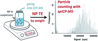 Graphical abstract: The accurate determination of number concentration of inorganic nanoparticles using spICP-MS with the dynamic mass flow approach