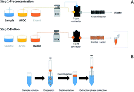 Graphical abstract: Development of preconcentration strategies for the simultaneous ultratrace determination of As, Cd and Pb in foods by ICP-OES: knotted-reactor vs. dispersive liquid–liquid microextraction