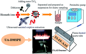 Graphical abstract: Slurry sampling thermospray flame furnace atomic absorption spectrometric determination of bismuth in water and geological samples combined with ultrasound-assisted dispersive micro solid phase extraction