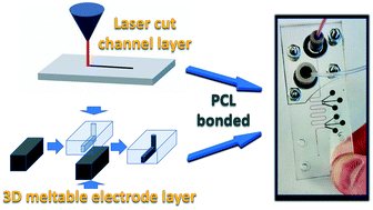 Graphical abstract: Polycaprolactone-enabled sealing and carbon composite electrode integration into electrochemical microfluidics