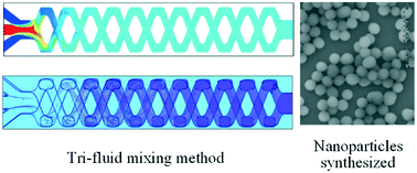 Graphical abstract: Tri-fluid mixing in a microchannel for nanoparticle synthesis