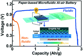 Graphical abstract: Paper-based microfluidic aluminum–air batteries: toward next-generation miniaturized power supply