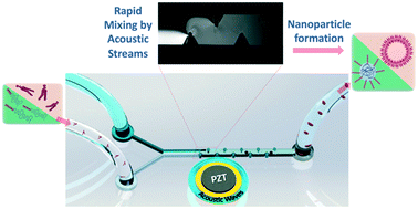 Graphical abstract: An ultra-rapid acoustic micromixer for synthesis of organic nanoparticles
