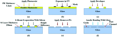 Graphical abstract: Fabrication and verification of a glass–silicon–glass micro-/nanofluidic model for investigating multi-phase flow in shale-like unconventional dual-porosity tight porous media