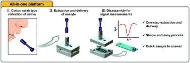 Graphical abstract: All-in-one platform for salivary cotinine detection integrated with a microfluidic channel and an electrochemical biosensor