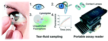 Graphical abstract: Contact lens-based lysozyme detection in tear using a mobile sensor