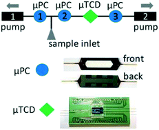 Graphical abstract: A microfluidic device for digital manipulation of gaseous samples