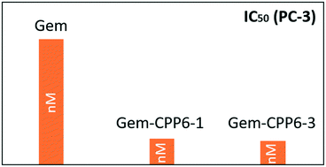 Graphical abstract: Development of potent CPP6–gemcitabine conjugates against human prostate cancer cell line (PC-3)