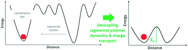 Graphical abstract: Decoupling segmental relaxation and ionic conductivity for lithium-ion polymer electrolytes