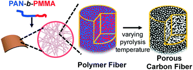 Graphical abstract: Controlling the physical and electrochemical properties of block copolymer-based porous carbon fibers by pyrolysis temperature