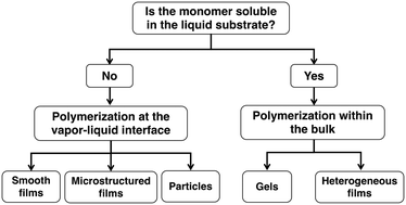 Graphical abstract: Interactions between polymers and liquids during initiated chemical vapor deposition onto liquid substrates