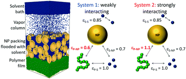 Graphical abstract: Effect of polymer–nanoparticle interactions on solvent-driven infiltration of polymer (SIP) into nanoparticle packings: a molecular dynamics study