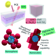 Graphical abstract: Core–shell α-Fe2O3-mixed phase TiO2 nanocubes as a highway for electron transport with efficient energy harvesting