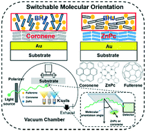 Graphical abstract: Substrate-driven switchable molecular orientation in bulk heterojunction films identified using infrared reflection absorption spectroscopy