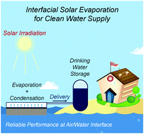 Graphical abstract: Interfacial solar evaporation for water production: from structure design to reliable performance