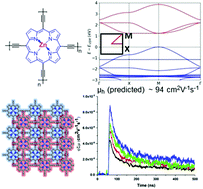 Graphical abstract: Design and synthesis of two-dimensional covalent organic frameworks with four-arm cores: prediction of remarkable ambipolar charge-transport properties