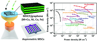 Graphical abstract: Nano-sandwiched metal hexacyanoferrate/graphene hybrid thin films for in-plane asymmetric micro-supercapacitors with ultrahigh energy density