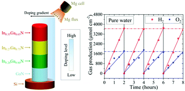 Graphical abstract: A quadruple-band metal–nitride nanowire artificial photosynthesis system for high efficiency photocatalytic overall solar water splitting