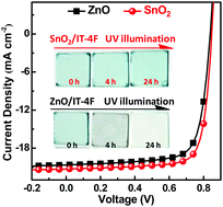 Graphical abstract: Photocatalytic effect of ZnO on the stability of nonfullerene acceptors and its mitigation by SnO2 for nonfullerene organic solar cells