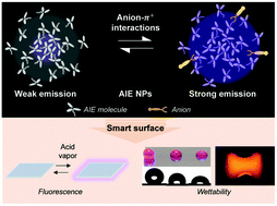 Graphical abstract: A smart AIEgen-functionalized surface with reversible modulation of fluorescence and wettability
