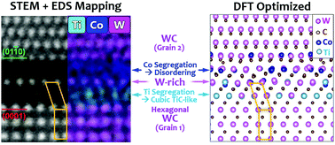 Graphical abstract: A highly asymmetric interfacial superstructure in WC: expanding the classic grain boundary segregation and new complexion theories