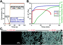 Graphical abstract: A photopolymerizable thermoplastic with tunable mechanical performance