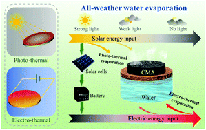 Graphical abstract: All-weather-available, continuous steam generation based on the synergistic photo-thermal and electro-thermal conversion by MXene-based aerogels