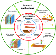 Graphical abstract: Applications of nano-porous graphene materials – critical review on performance and challenges
