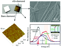 Graphical abstract: The surface hybridization of diamond with vertical graphene: a new route to diamond electronics