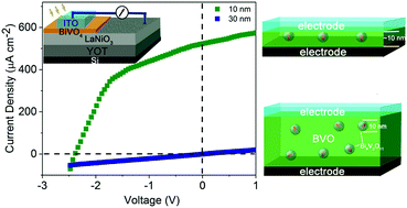 Graphical abstract: High performance bulk photovoltaics in narrow-bandgap centrosymmetric ultrathin films