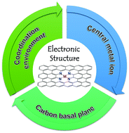 Graphical abstract: Recent advances in tuning the electronic structures of atomically dispersed M–N–C materials for efficient gas-involving electrocatalysis