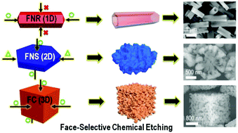 Graphical abstract: Post-assembly dimension-dependent face-selective etching of fullerene crystals