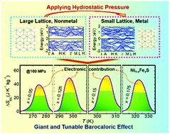 Graphical abstract: Giant room-temperature barocaloric effect at the electronic phase transition in Ni1−xFexS