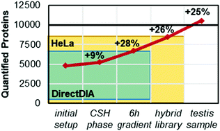 Graphical abstract: Surpassing 10 000 identified and quantified proteins in a single run by optimizing current LC-MS instrumentation and data analysis strategy